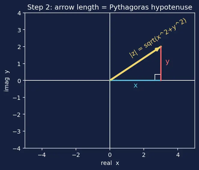 Figure — Modulus - z - and argument arg(z)