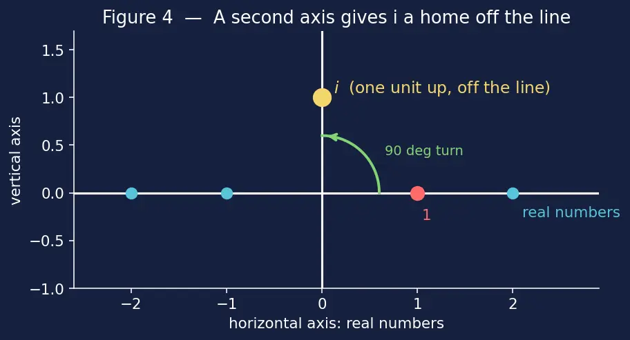 Figure — Imaginary unit i = √(−1), i² = −1, powers of i cycle