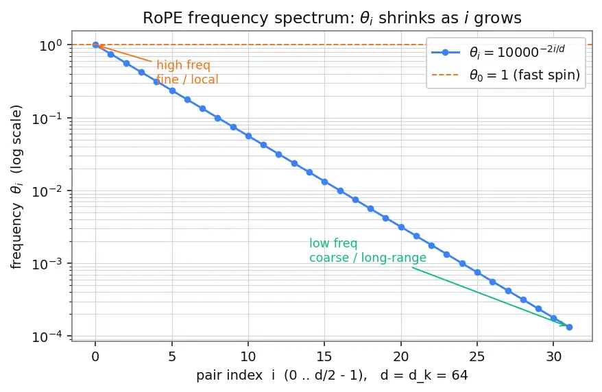 Figure — Rotary positional embeddings (RoPE)