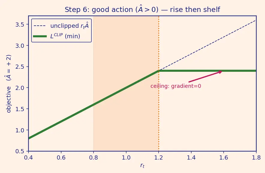 Figure — Proximal Policy Optimization (PPO)