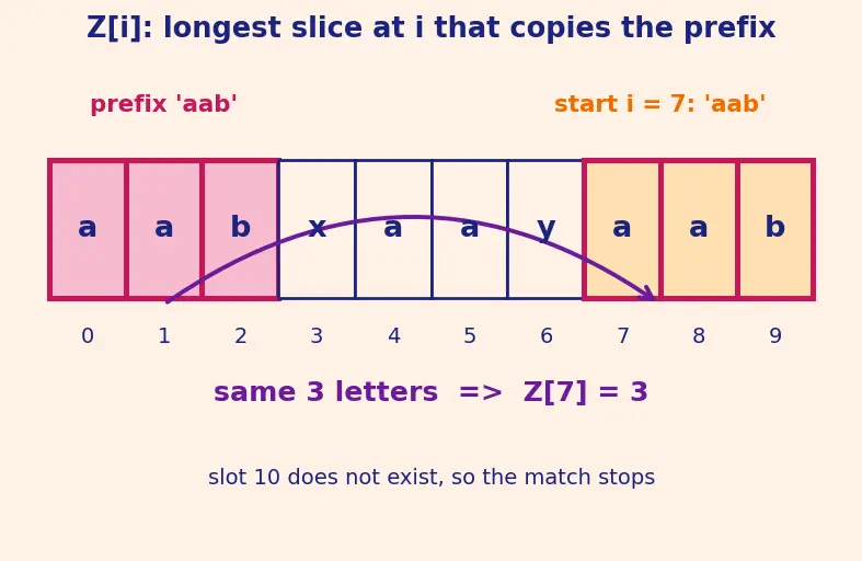 Figure — Z-algorithm — Z-array construction, O(n+m)