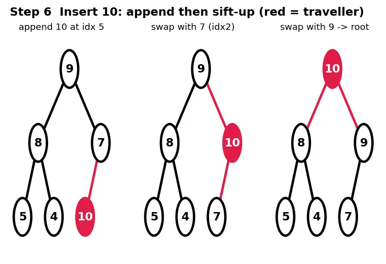 Figure — Heap — max-heap and min-heap properties