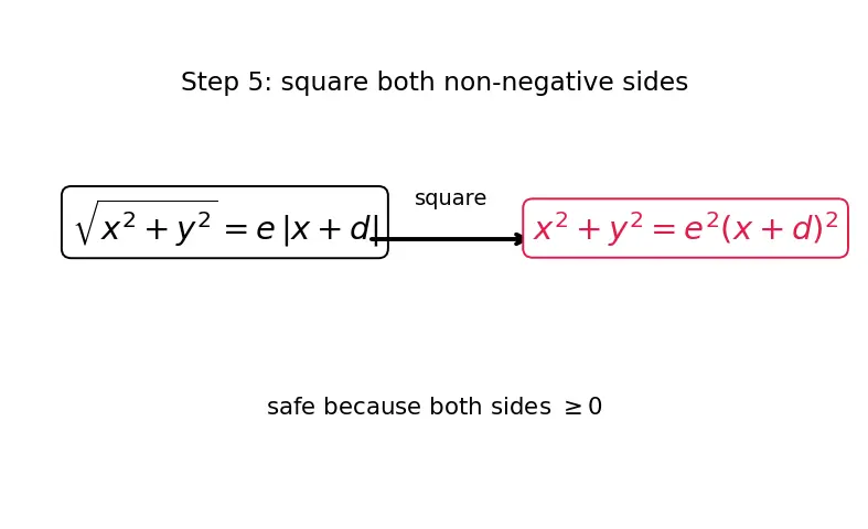 Figure — Definition via focus, directrix, eccentricity e