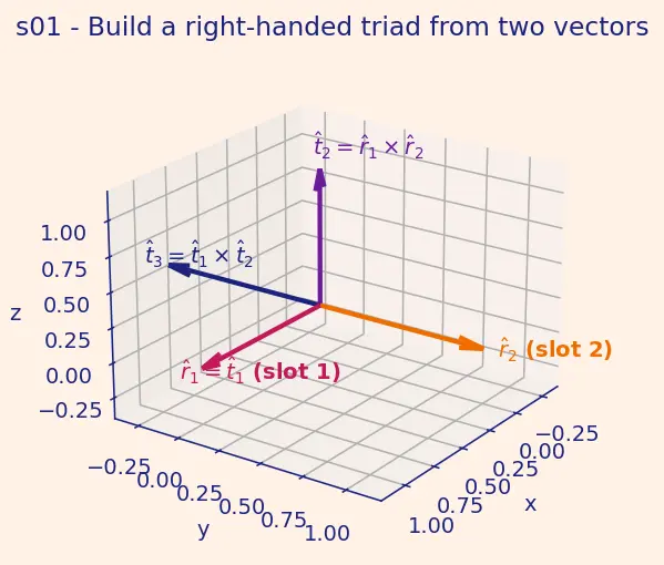 Figure — Attitude estimation — triad method (two vector measurements)
