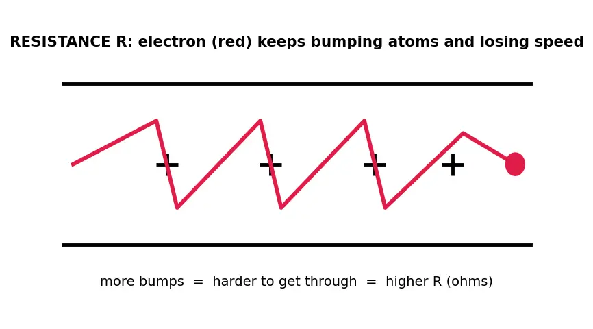 Figure — State and apply Ohm's Law (V = IR)