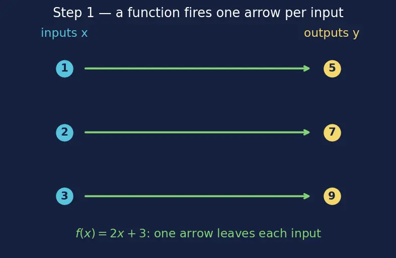 Figure — Inverse functions — finding f⁻¹(x), horizontal line test