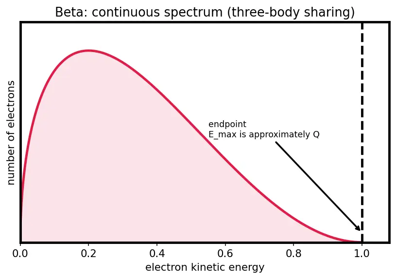 Figure — Radioactive decay — alpha, beta, gamma — mechanisms