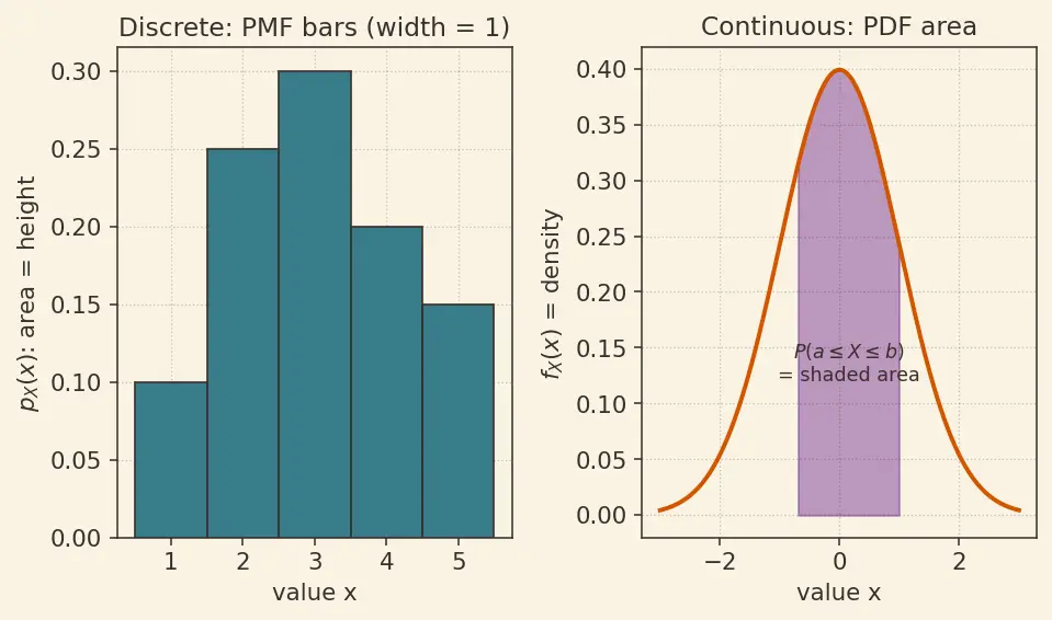 Figure — Probability mass and density functions