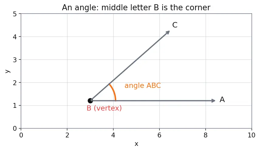 Figure — Triangle properties — angle sum = 180°, exterior angle theorem