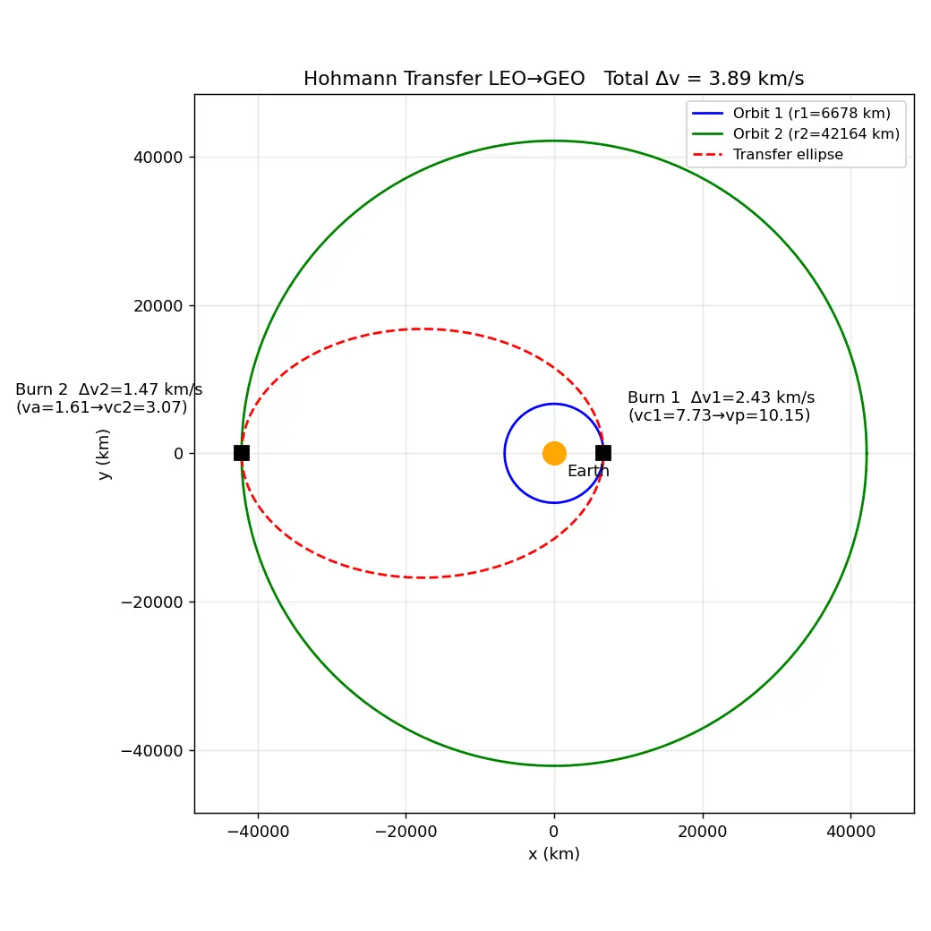 Figure — Hohmann Δv calculation — both maneuvers