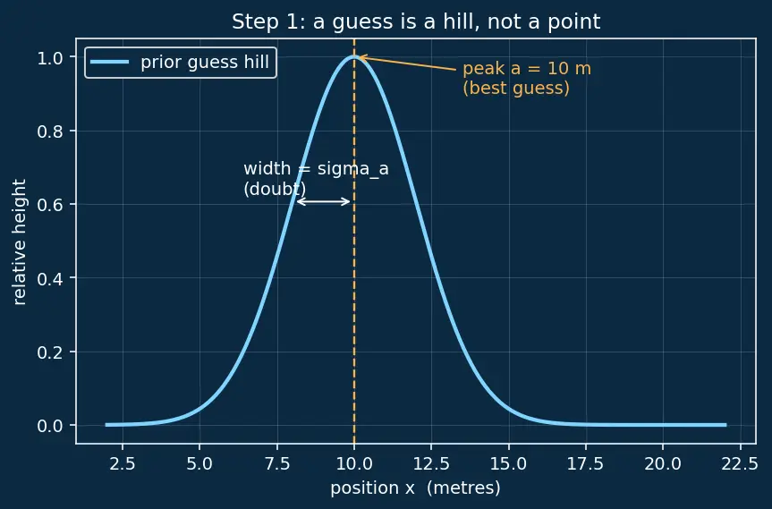 Figure — Kalman filter derivation — predict step, update step