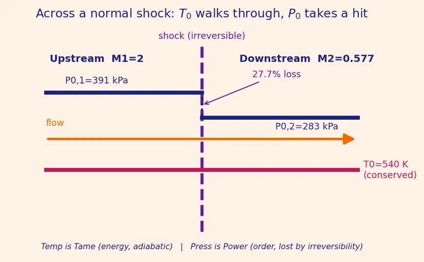 Figure — Stagnation (total) quantities — T₀, P₀, ρ₀ — derivations