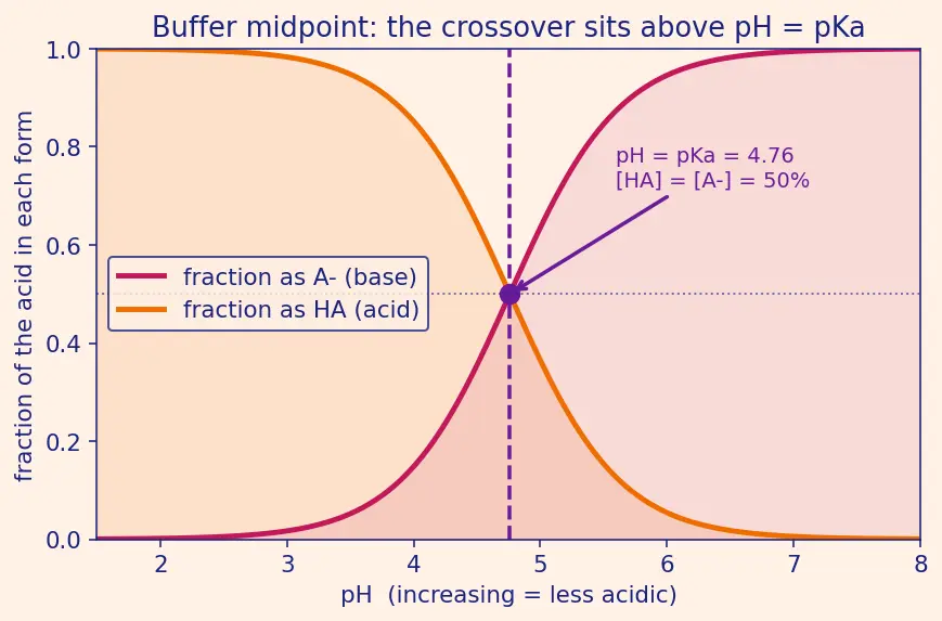 Figure — pH, pOH, pKa, pKb scales