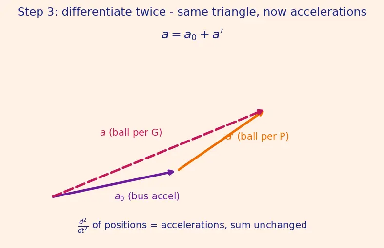 Figure — Non-inertial reference frames — pseudo forces
