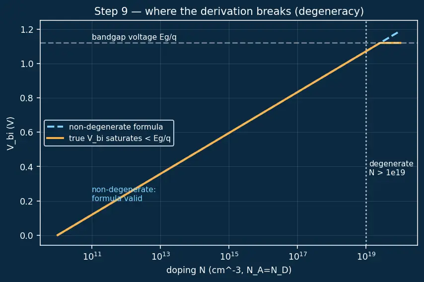 Figure — Built-in potential of a junction