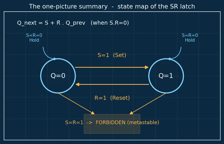 Figure — SR latch operation