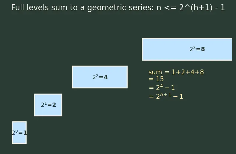 Figure — BST — worst case O(n) — motivation for balancing