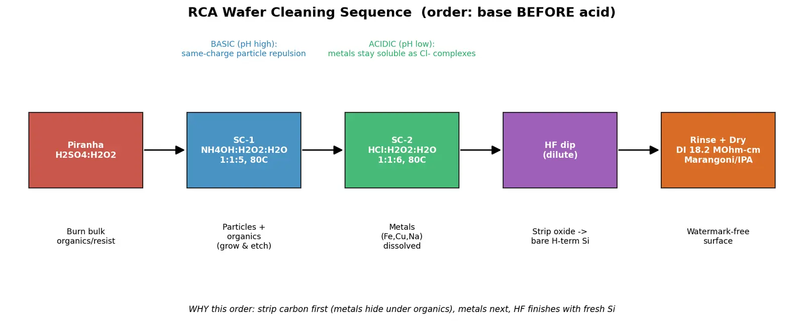 Figure — Wafer cleaning and preparation