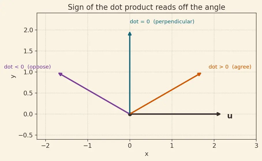 Figure — Orthogonal sets and orthonormal basis
