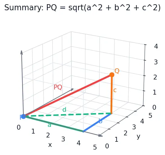 Figure — Distance formula in 3D