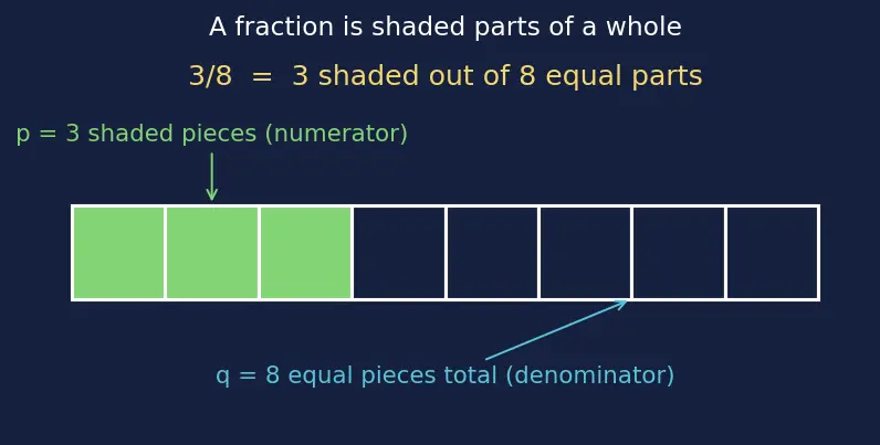 Figure — Rational numbers — definition, decimal expansion (terminating - repeating)