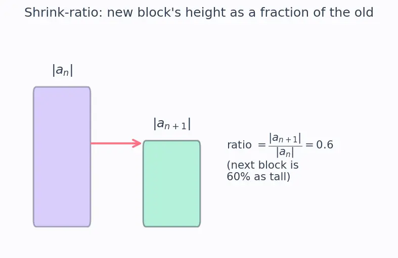 Figure — Ratio test — proof, limitations