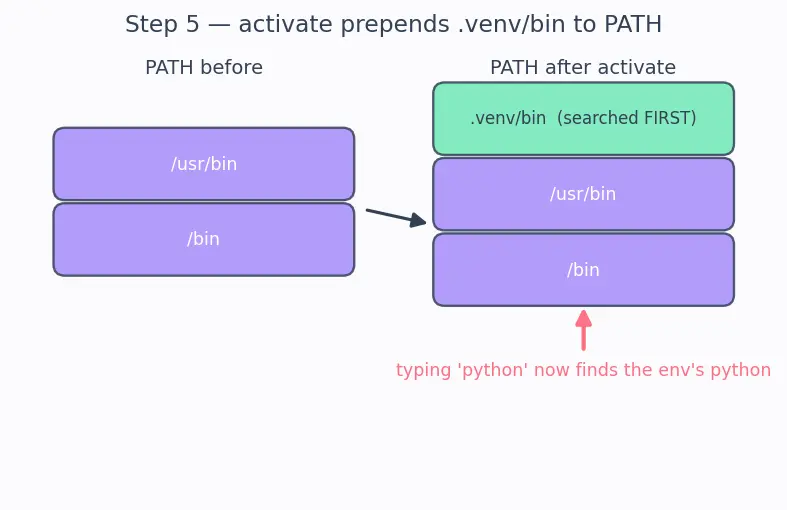 Figure — Virtual environments — venv, pip, requirements.txt