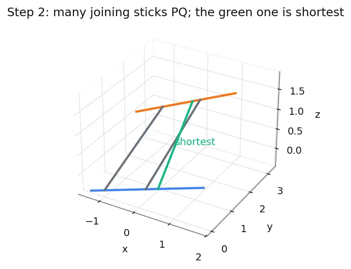 Figure — Skew lines — shortest distance