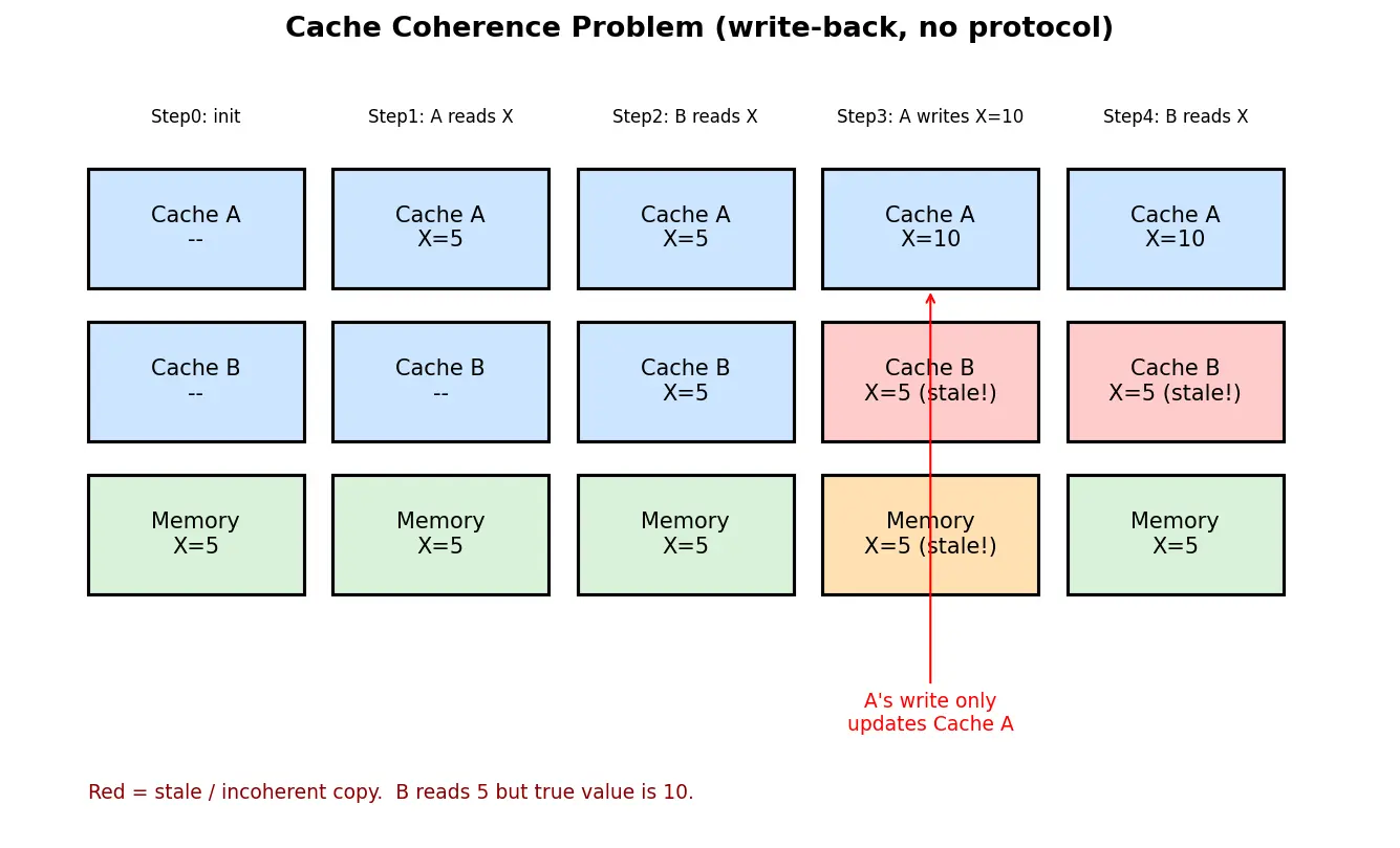 Figure — Cache coherence problem