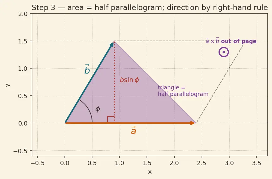 Figure — Kepler's second law — equal areas in equal times, from angular momentum conservation