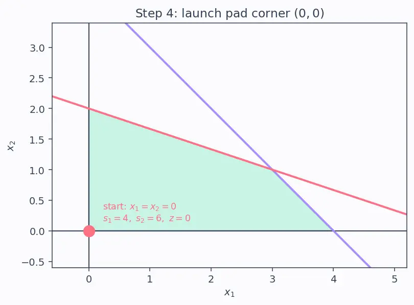 Figure — Linear programming — simplex method (intro)
