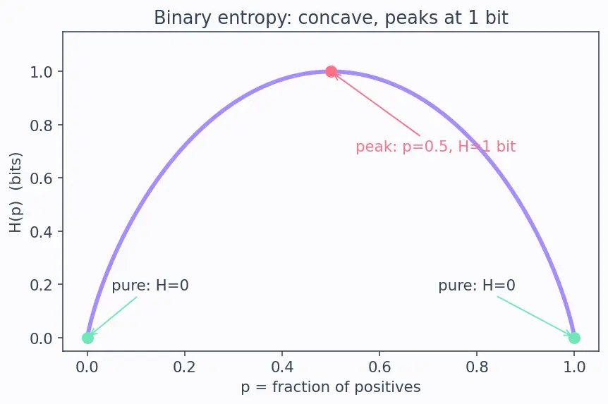 Figure — Entropy and information gain