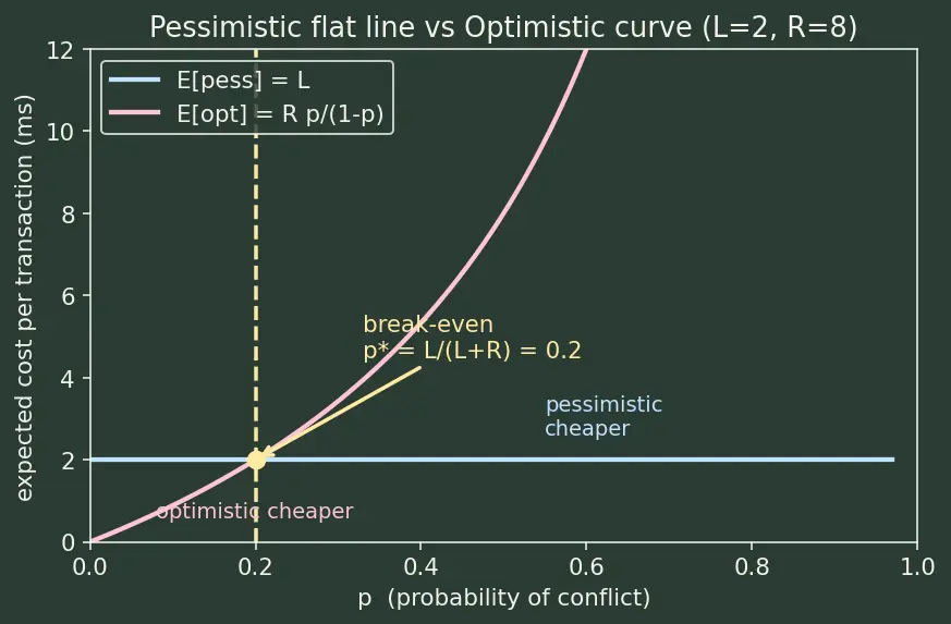 Figure — Optimistic vs pessimistic concurrency control