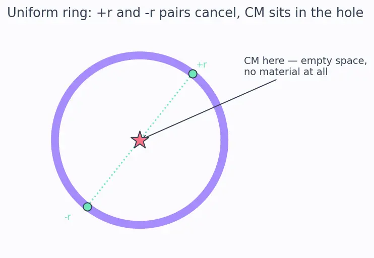 Figure — Motion of centre of mass — external force determines a_CM