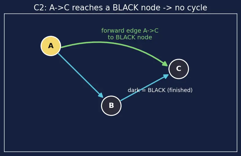 Figure — DFS applications — cycle detection (directed and undirected)