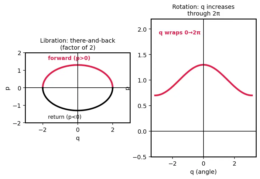 Figure — Action-angle variables — integrable systems