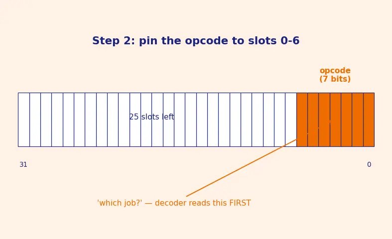 Figure — Instruction formats and encoding