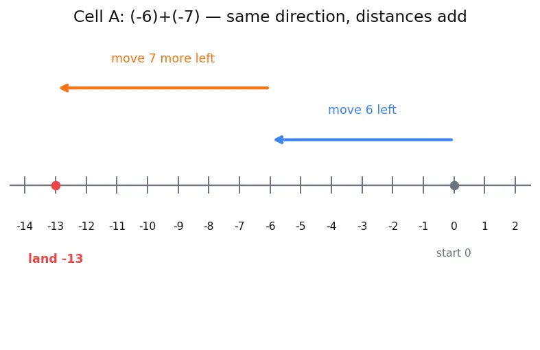 Figure — Integers — operations, number line, absolute value