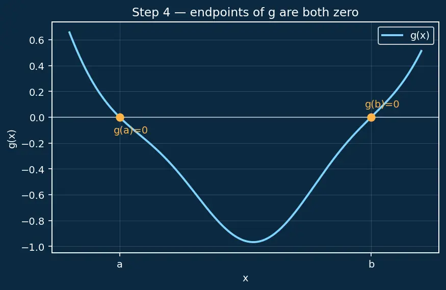 Figure — Mean Value Theorem — proof, Rolle's theorem