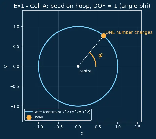 Figure — Generalized coordinates — choosing them, degrees of freedom