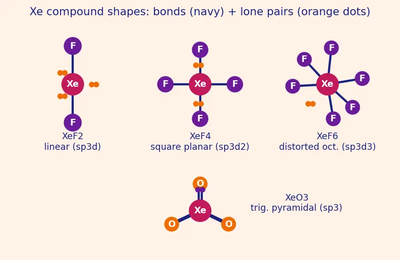 Figure — Group 18 (Noble gases) — discovery, isolation, compounds of Xe (XeF₂, XeF₄, XeF₆, XeO₃) — structure and bonding