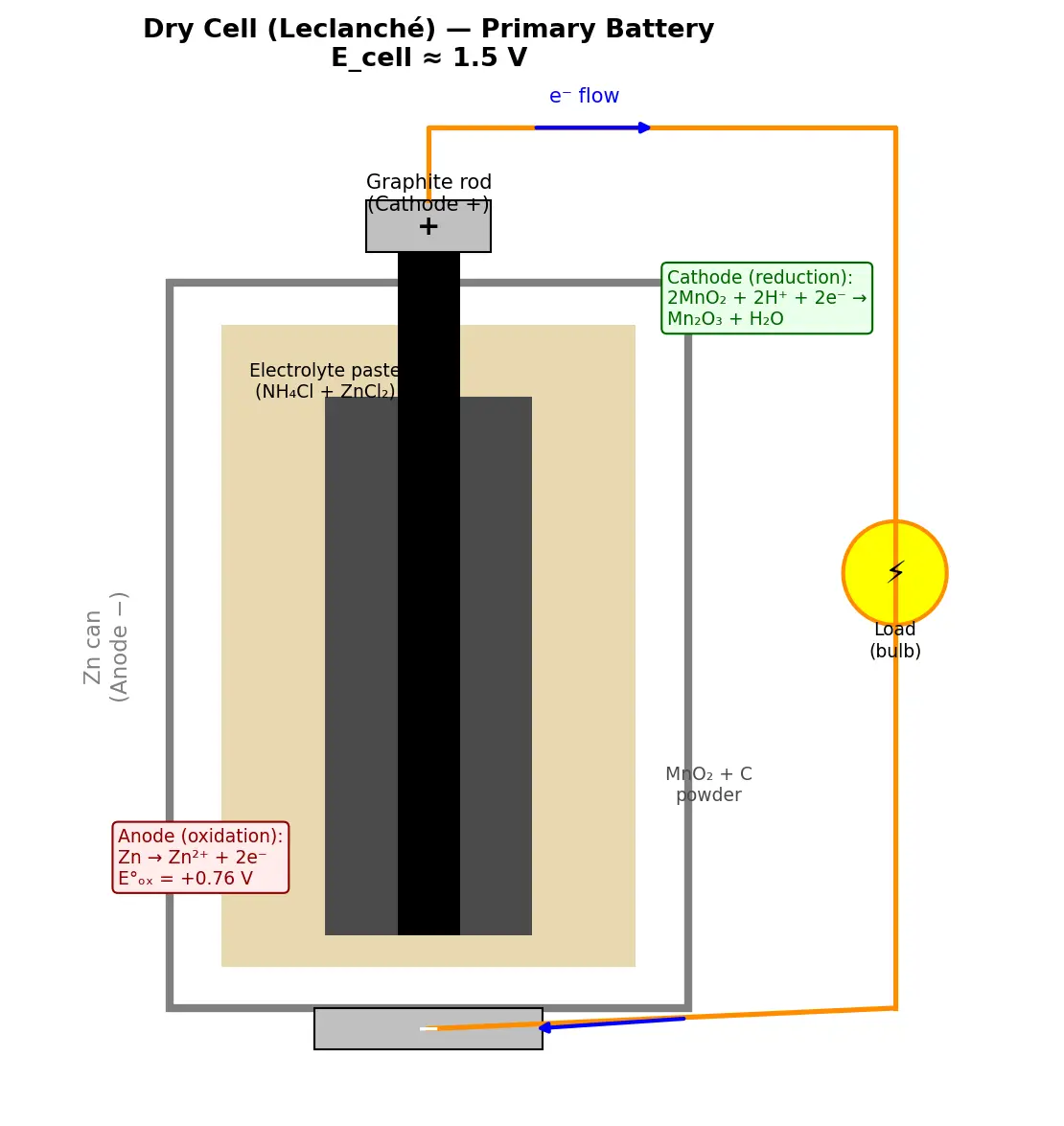 Figure — Batteries — primary (dry cell), secondary (lead-acid, Li-ion)