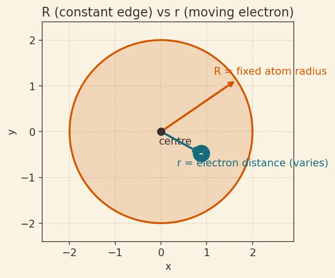 Figure — Thomson's plum-pudding model