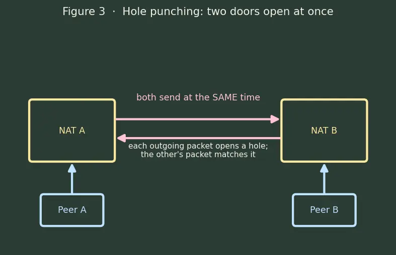 Figure — NAT traversal, VPN, tunneling
