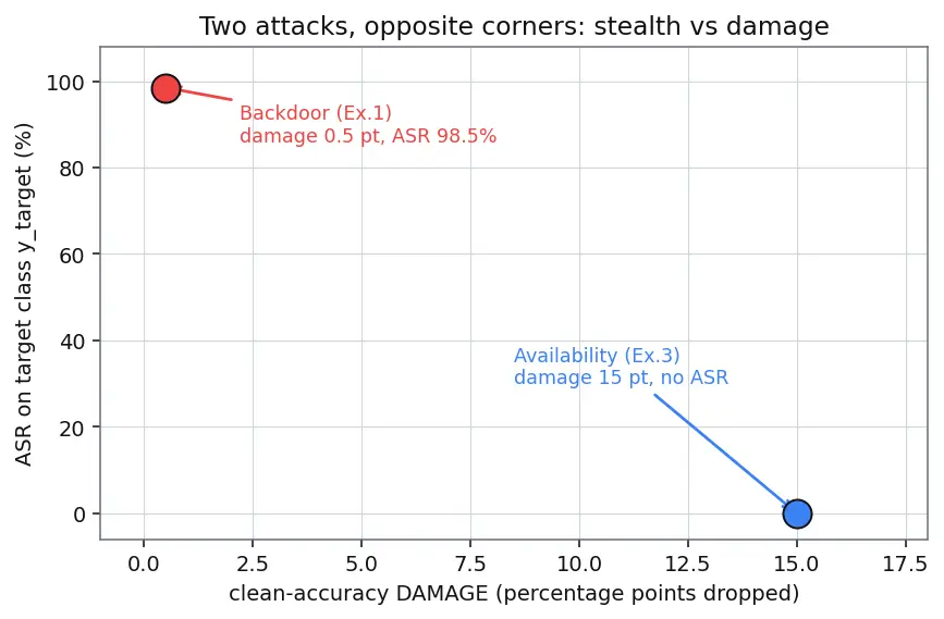 Figure — Data poisoning and backdoor attacks