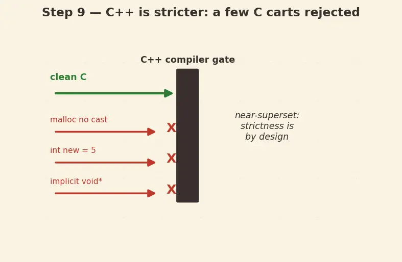 Figure — C++ as superset of C — key additions