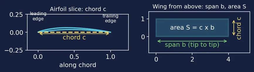 Figure — Angle of attack, lift coefficient, drag coefficient