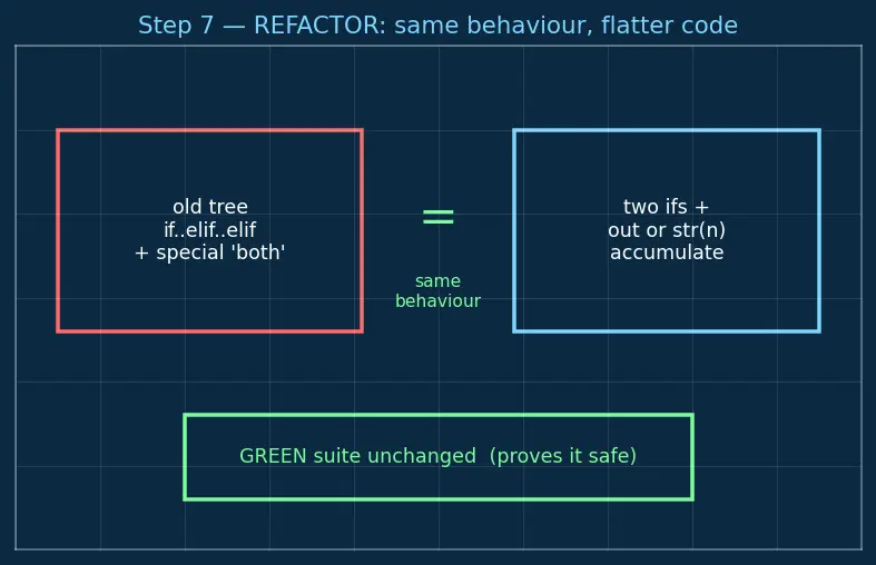 Figure — TDD — Red-Green-Refactor cycle