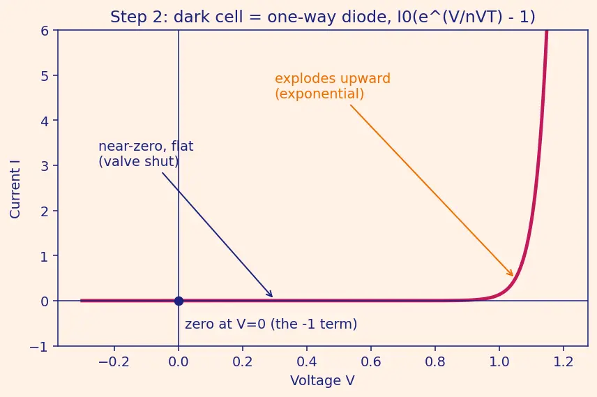 Figure — Power systems — solar arrays (I-V curve, power tracking), batteries (DoD, cycles), RTG