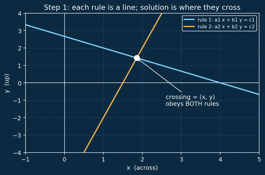 Figure — Solving 2×2 systems using Cramer's rule